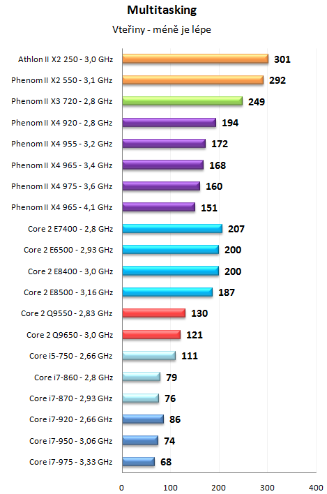 Phenom II X4 965 a 975 Black Edition - AMD zrychluje