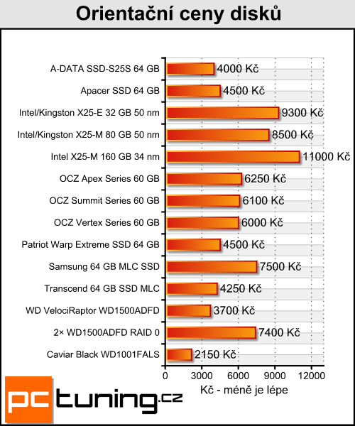 Intel SSD X25-M 34 nm - druhá generace skvělého SSD