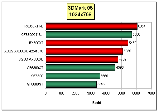 ASUS Radeon AX800XL - nováček od ATi podruhé