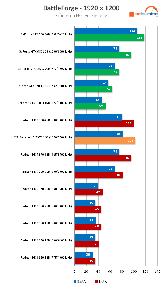 MSI Radeon HD 7970 – rovnocenný soupeř pro Kepler?