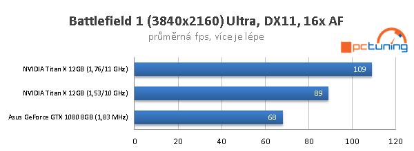 Nvidia Titan X ve 40 hrách a testech: konečně 4K grafika?