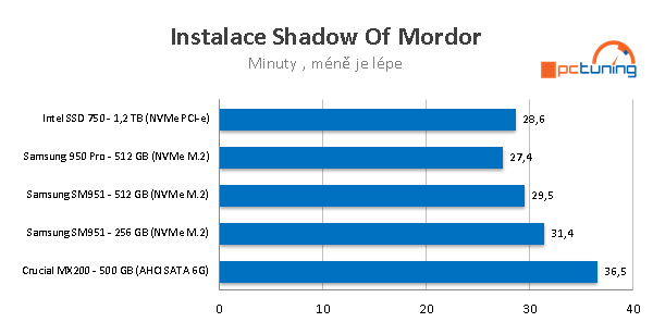 2× Samsung 950 Pro: Nové M.2 SSD 256 a 512 GB v testu 