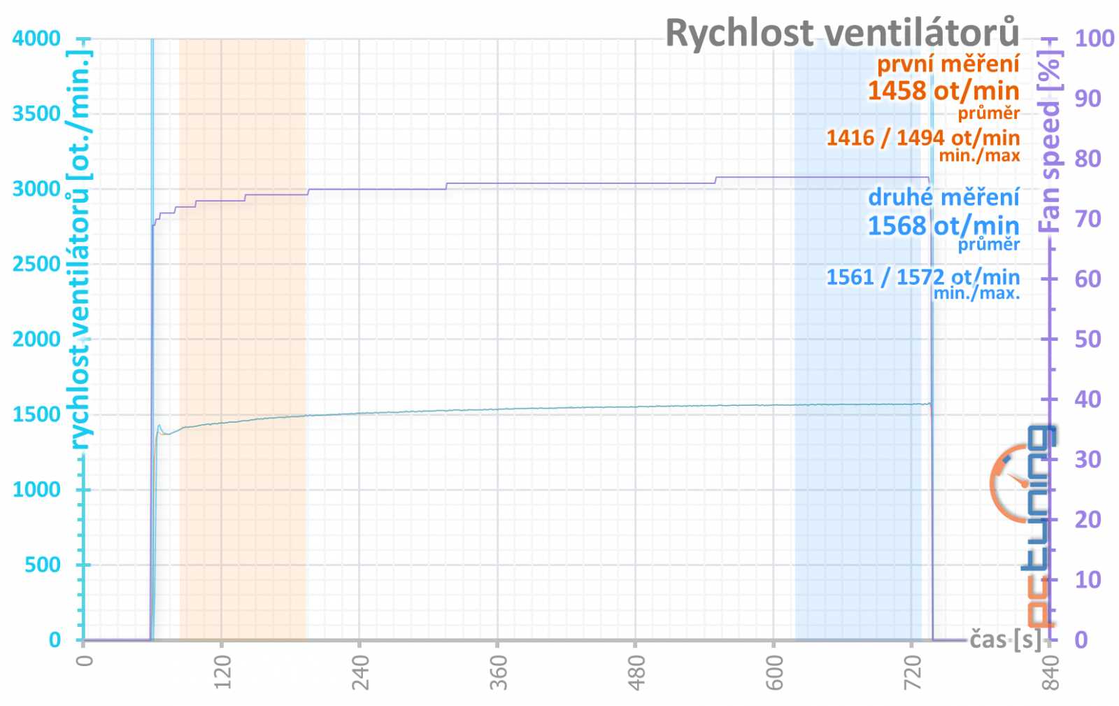 Bílé zjevení v testu: Gigabyte GeForce RTX 4070 Ti Aero OC 12G