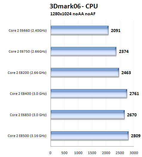 První 45nm dvoujádra na trhu - Core 2 Duo E8200 a E 8400