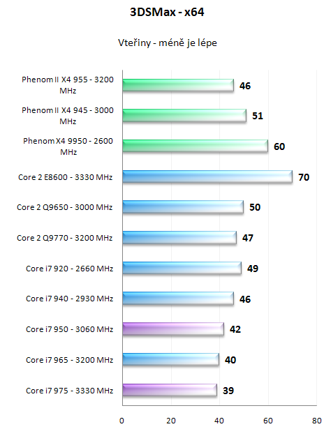 Intel Core i7 950 a 975 Extreme - Náskok se zvyšuje