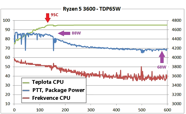 AMD Ryzen 3000: Výkon dle TDP, Boost a nové BIOSy 