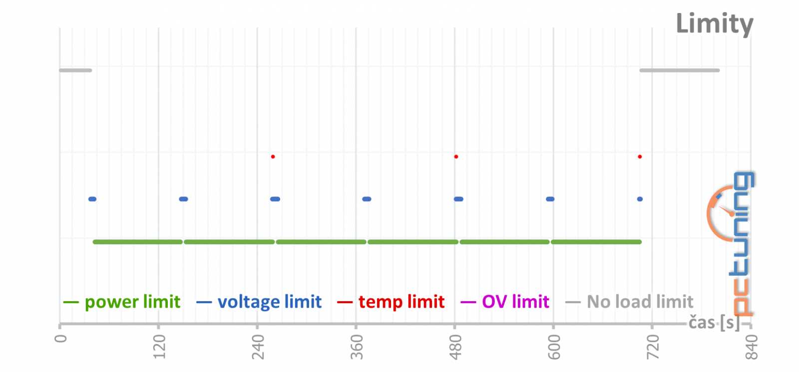 Test Palit GF RTX 3060 Ti Dual: Karta, co měla být levná