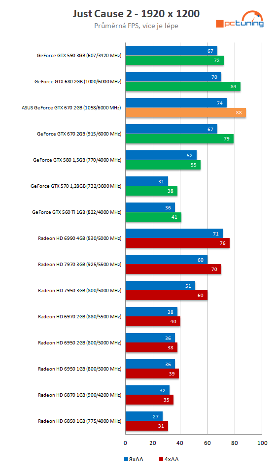 Grafika Asus GeForce GTX 670 DCU II – překoná i GTX 680