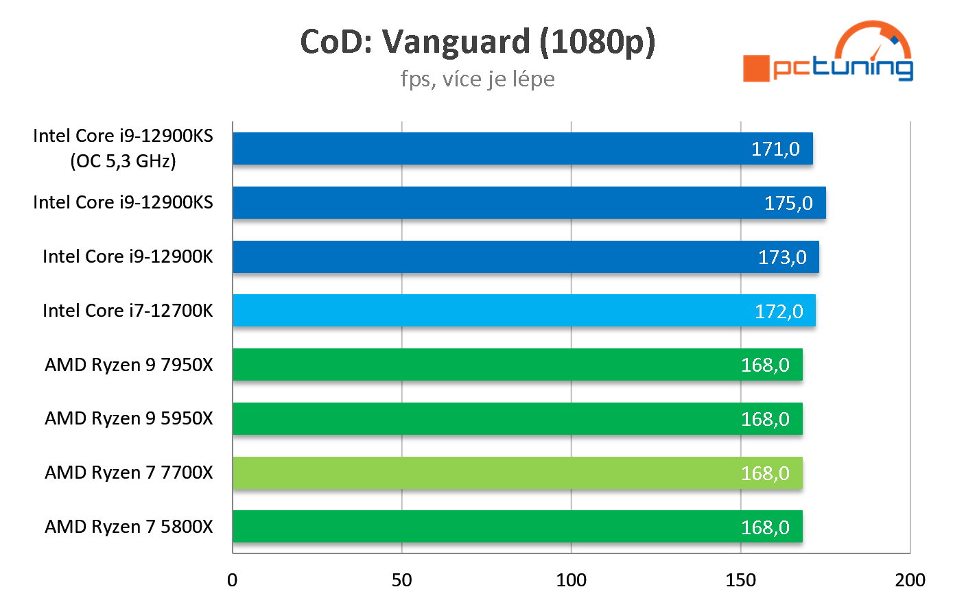 AMD Ryzen 7 7700X: Solidní výkon, na Core i7-12700K ale nestačí