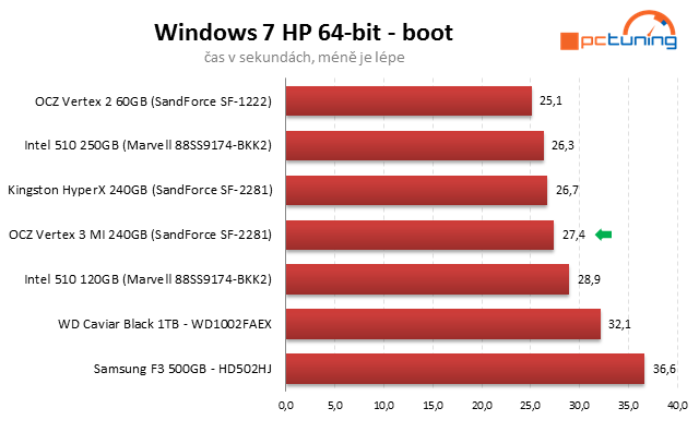 OCZ Vertex 3 Max IOPS – úžasný výkon jiných pamětí