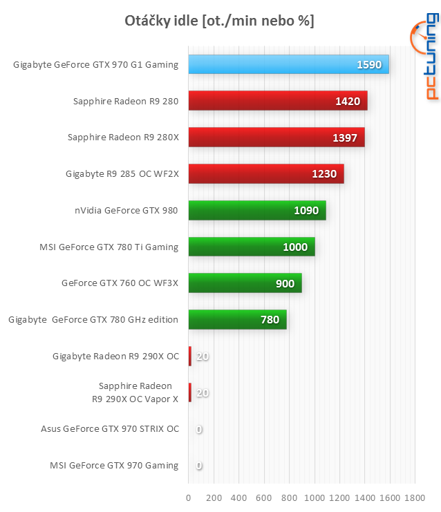 Asus GTX 970 Strix a Gigabyte GTX 970 G1 Gaming v testu 