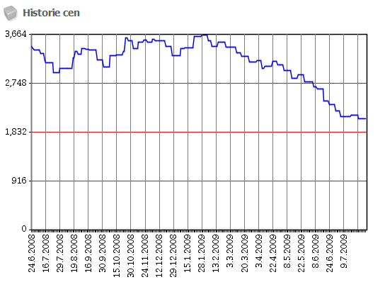 Gainward Bliss GTS 250 — skvělý poměr cena/výkon