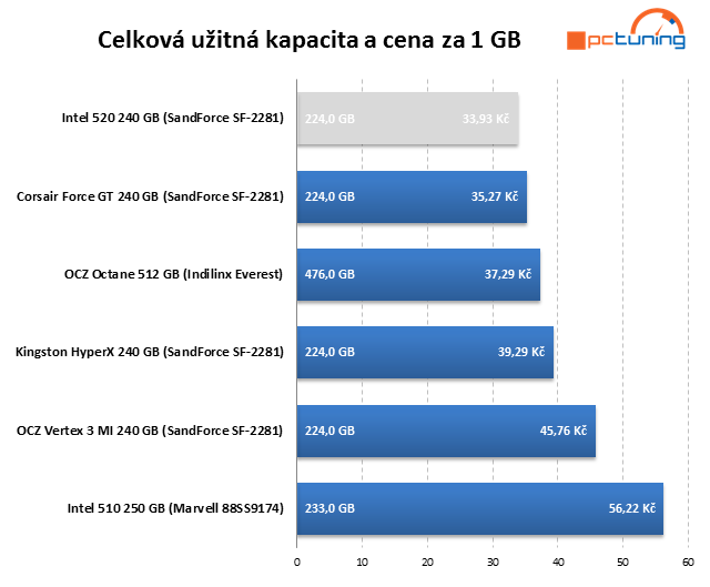 SSD Intel 520 – SandForce s pětiletou zárukou