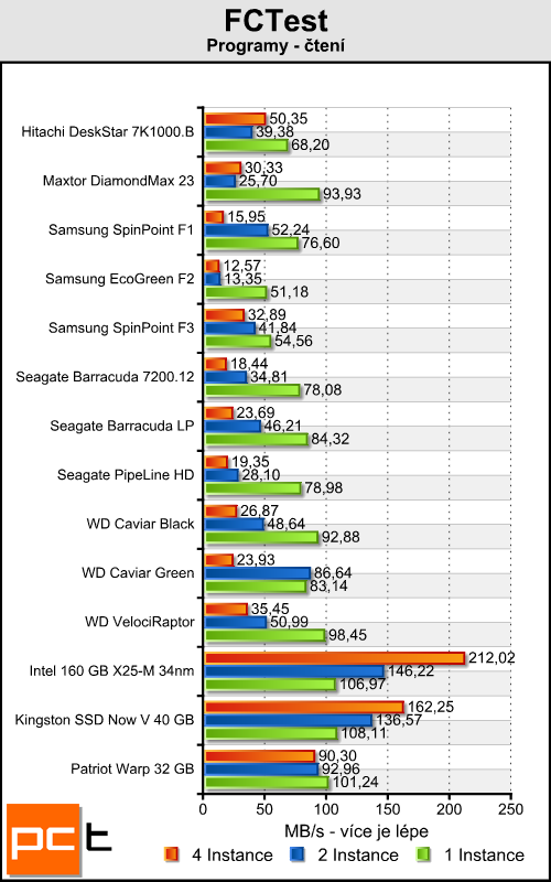 Kingston Now V a Patriot Warp — je libo SSD za lidovku?