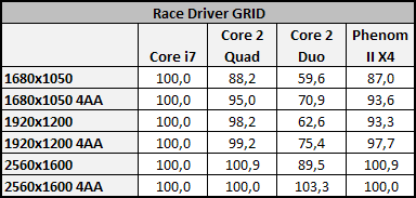 Vliv CPU na herní výkon 2/3: Multi-GPU řešení