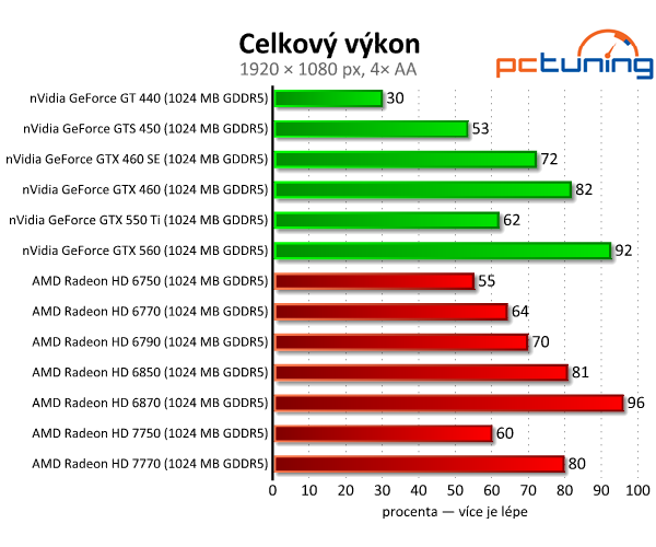 Asus Radeon HD 7750 — úžasně tichý a úsporný