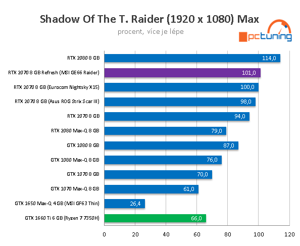 MSI GE66 Raider: Nejlepší herní notebook na trhu?