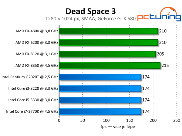 Dead Space 3 — konzolový port s nízkými nároky