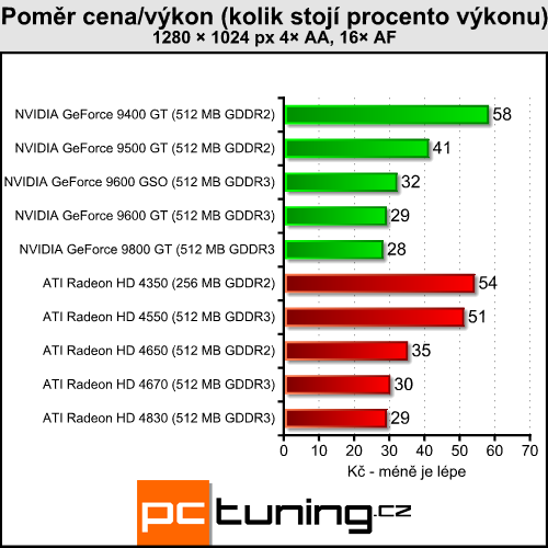 Velký test levných grafických karet