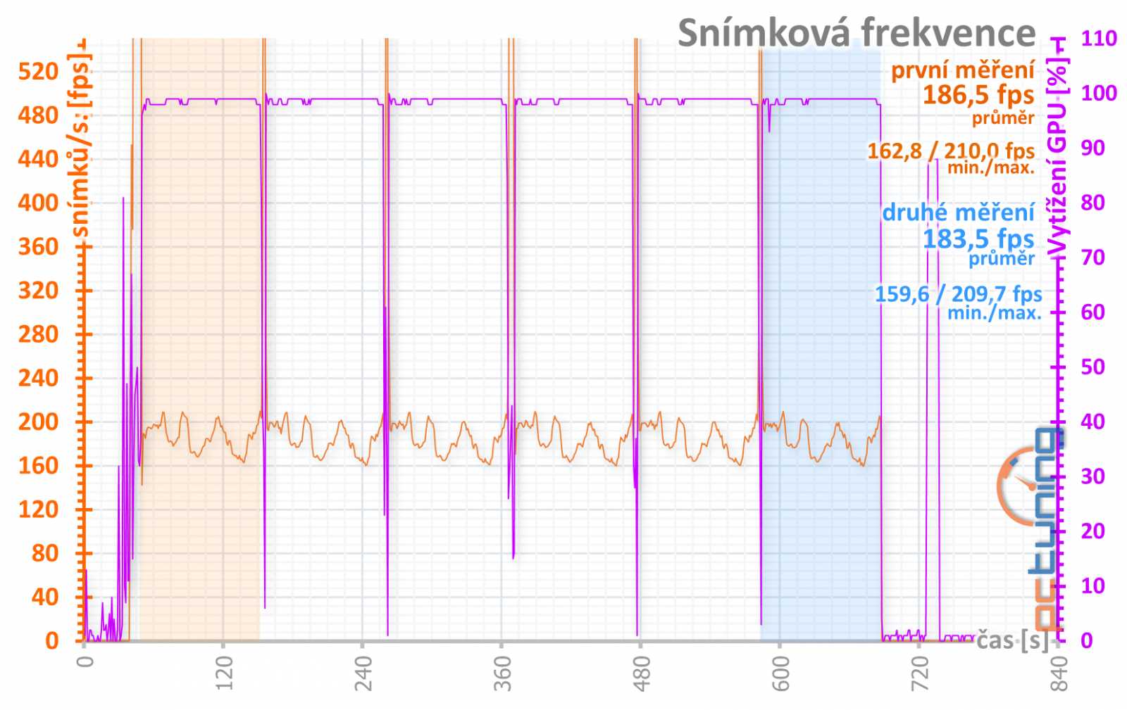 Asus ROG Strix GeForce RTX 3080 O10G v testu