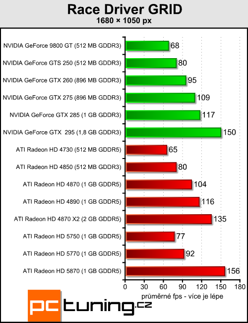 ATI Radeon HD 5770 a 5750 — DirectX 11 jde do mainstreamu