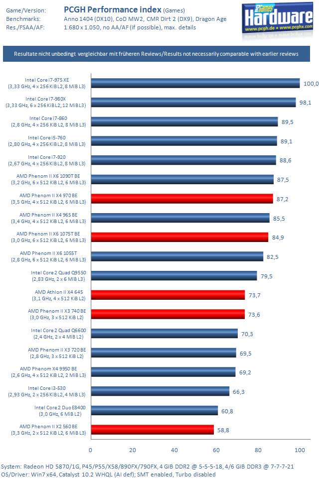 Nové procesory AMD v testu: Phenom II X6 1075T, X4 970 BE, X3 740 BE, X2 560 BE a Athlon II X4 645