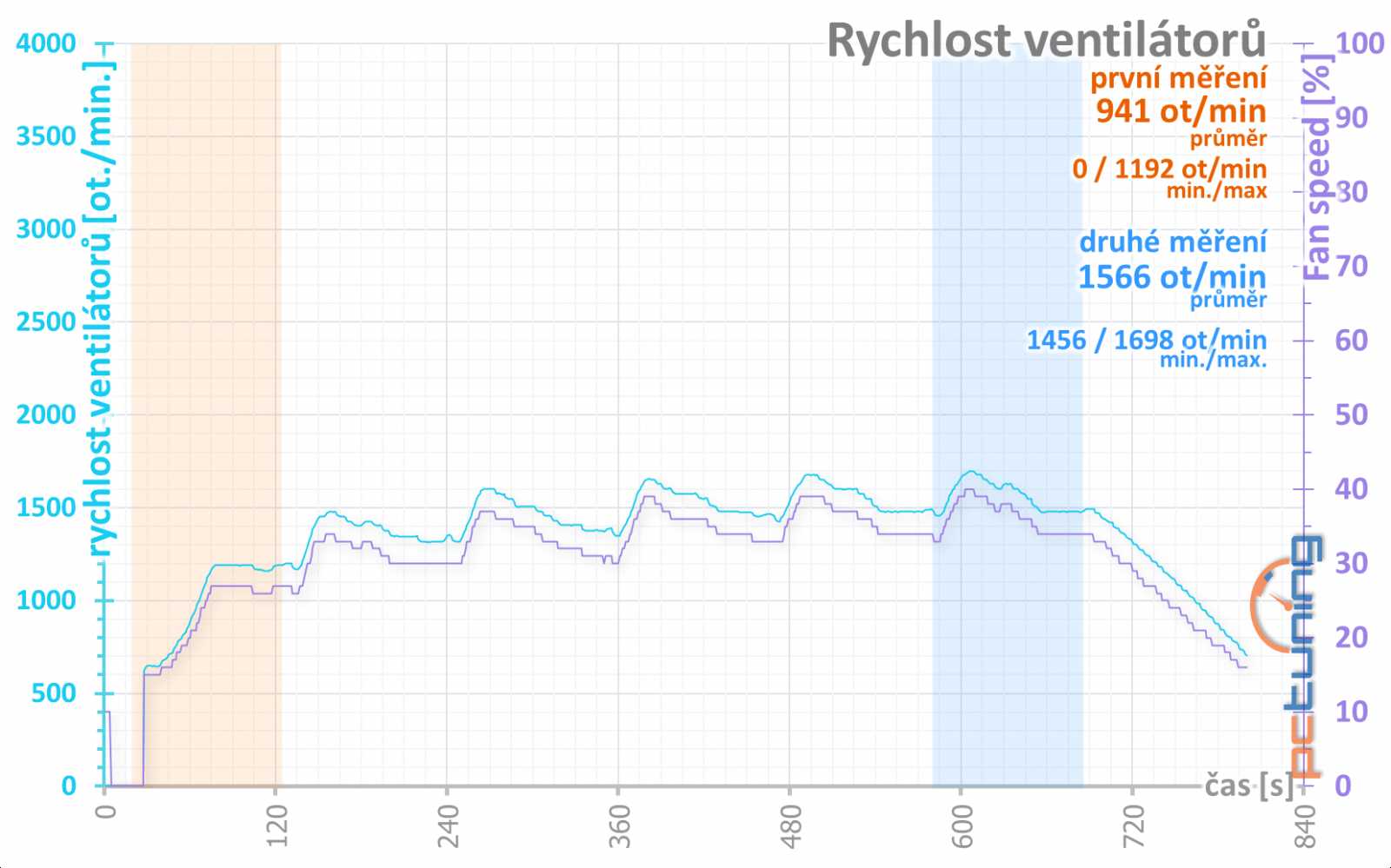 4 vs. 8 GB paměti na Sapphire Nitro+ Radeon RX 470 OC