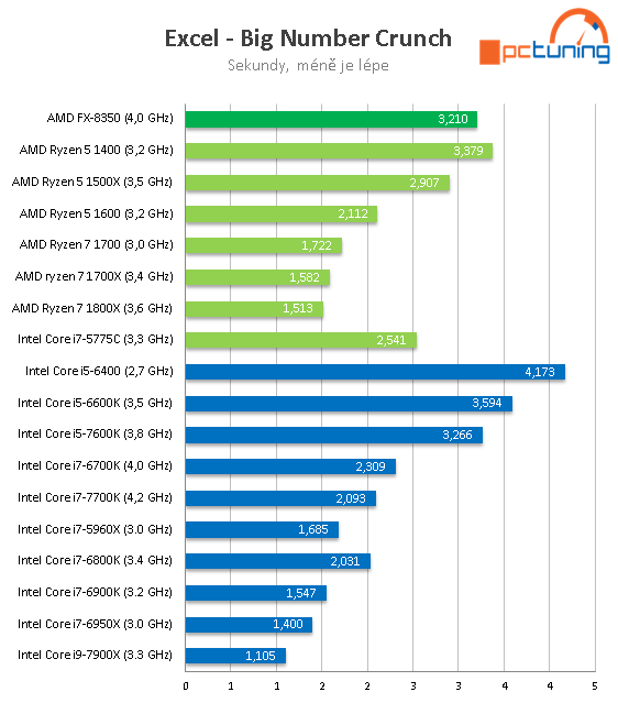 Intel Core i9-7900X: Desetijádrový Skylake-X v testu