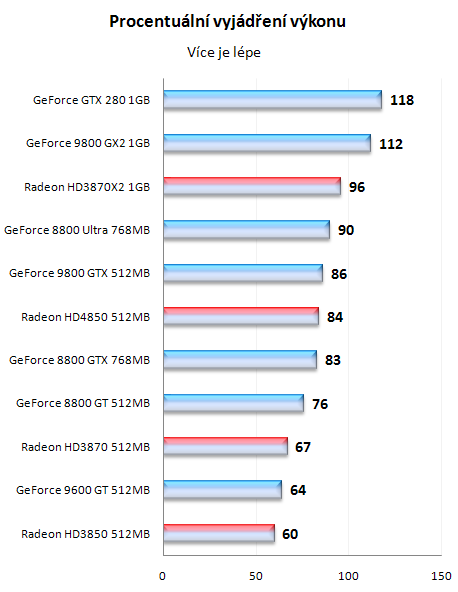 Radeony HD4800 - mainstreamové dělo přichází!