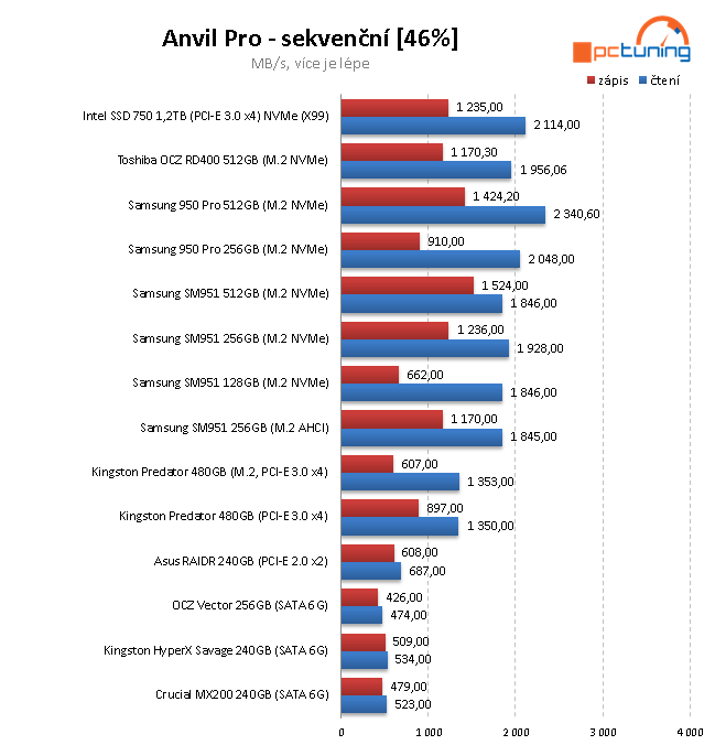 OCZ RD400 512 GB - První M.2 NVMe SSD od Toshiby v testu 