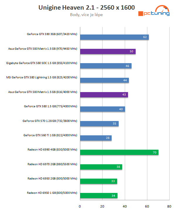 Asus ROG GTX 580 Matrix Platinum – excelentní chlazení