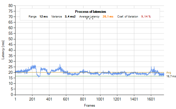  Průběh frametimes nVidia GeForce GTX 680 SLI (po najetí myši se zobrazí AMD Radeon HD 7970 GHz Edition CrossFire)