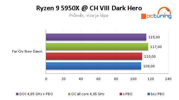 Asus Crosshair VIII Dark Hero: Nejlepší deska pro Ryzen