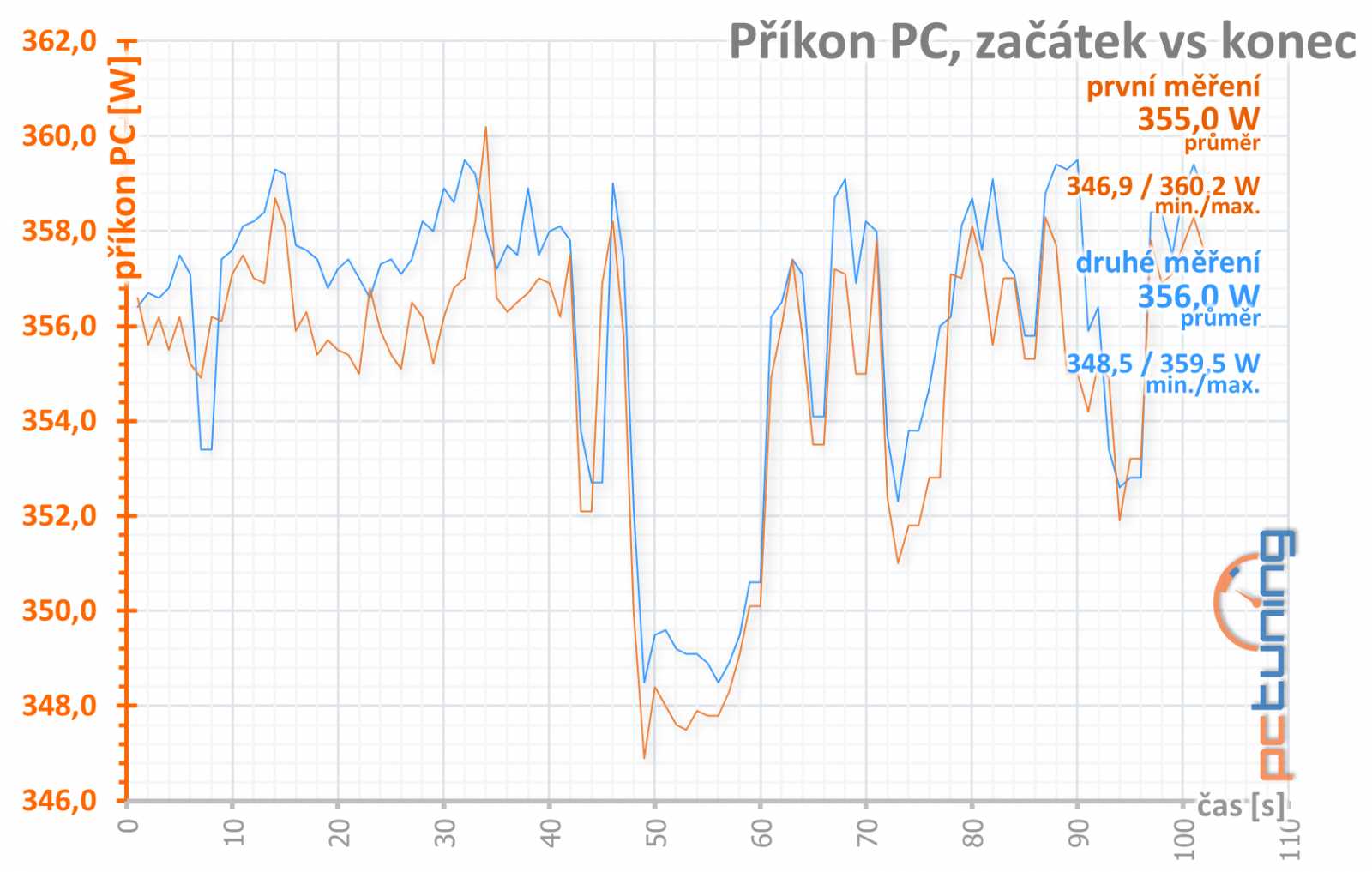 Gainward RTX 2070 a RTX 2080 Super: dva Phantomy v testu