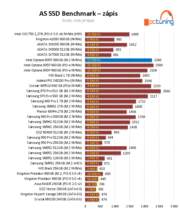 Intel Optane 905P M.2 380 GB: Extra dlouhé a rychlé SSD