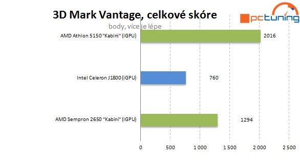 Intel Baytrail a Asus J1800I-A proti AMD Sempron 2650 (AM1)