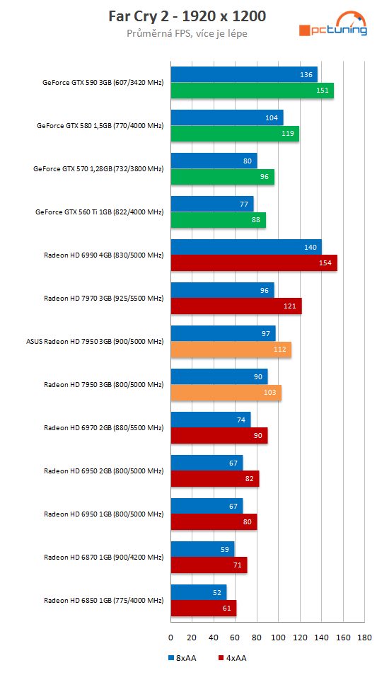 Asus Radeon HD 7950 3GB DC2 TOP – ultratichý výkon