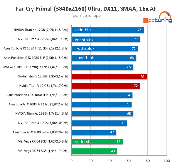 Extrémní Nvidia Titan V ve 23 (4K) hrách a testech