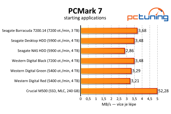 Srovnávací test šesti pevných disků s kapacitou 3–4 TB