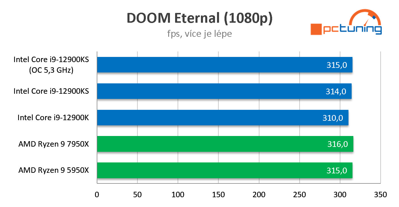 AMD Ryzen 9 7950X: Šestnáct jader Zen 4 v testu