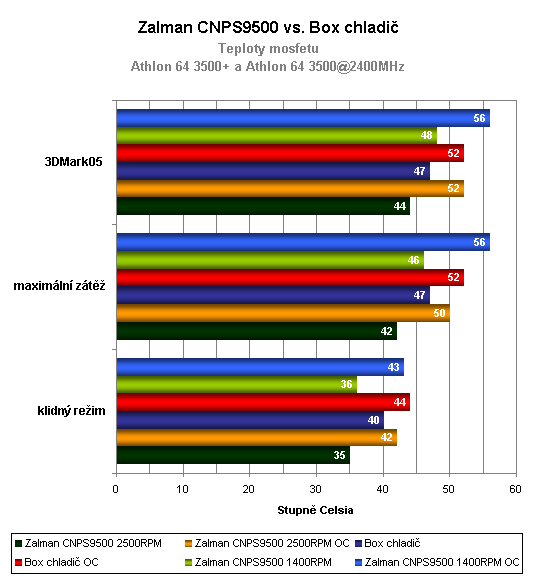 Pokračování megasouboje: Srovnávací test sedmi aktivních chladičů CPU