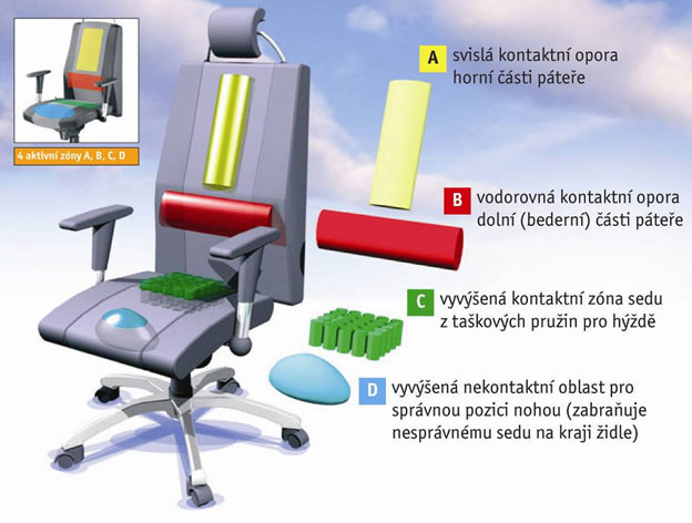 Ergonomie práce s počítačem – první část