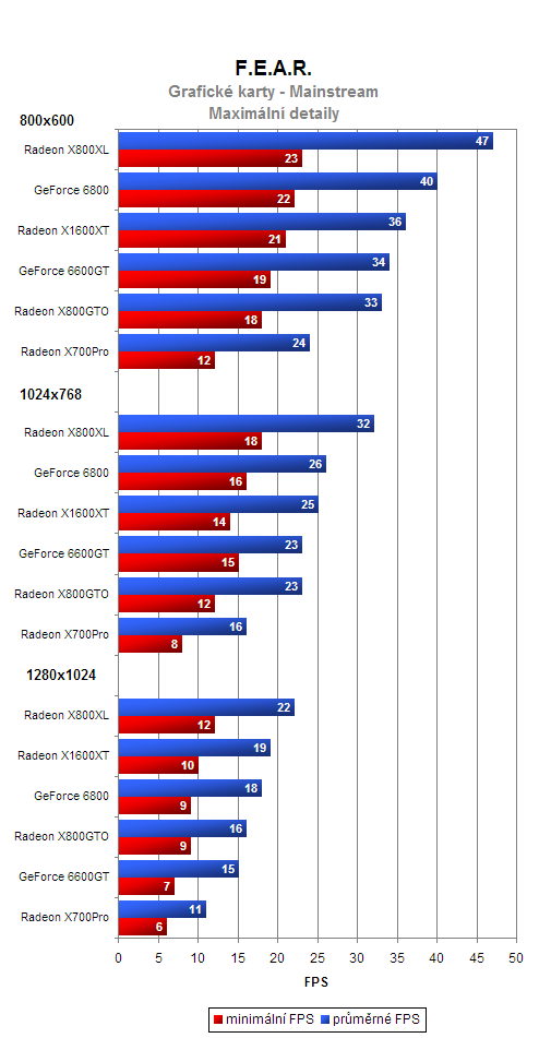 F.E.A.R. a výkon grafických karet