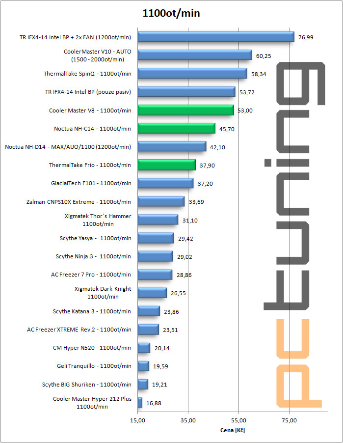 Tři nádherné chladiče pro overclockery – nejlepší bylo „Frío“