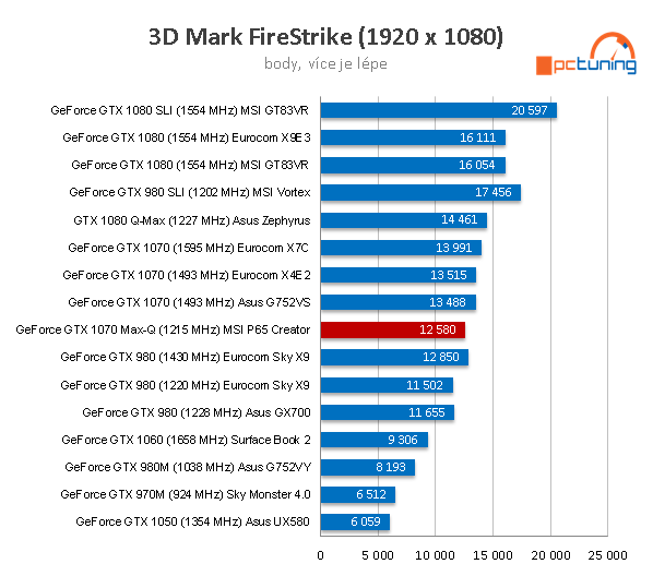 MSI P65 Creator (8RF): pracovní i herní ultrabook