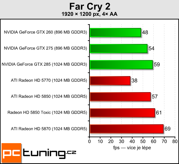 Sapphire Radeon HD 5850 Toxic — tichý a opravdu výkonný