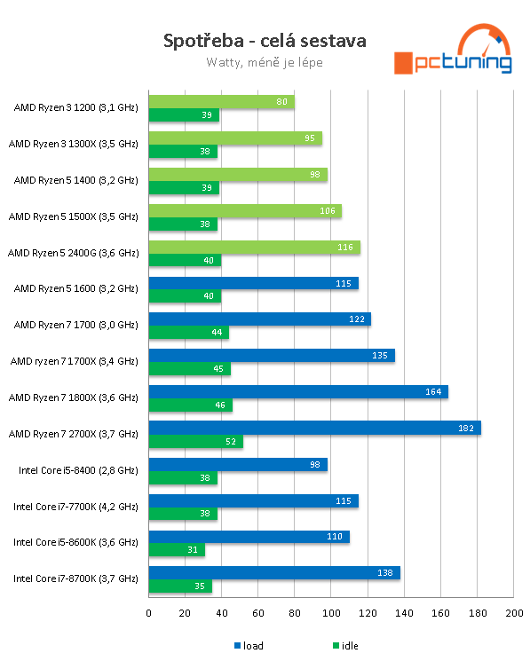 AMD Ryzen 7 2700X: Zen vyšponován na maximum