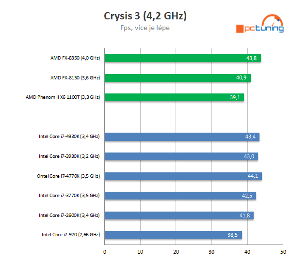 Nárůst výkonu CPU za poslední roky — Intel vs. AMD