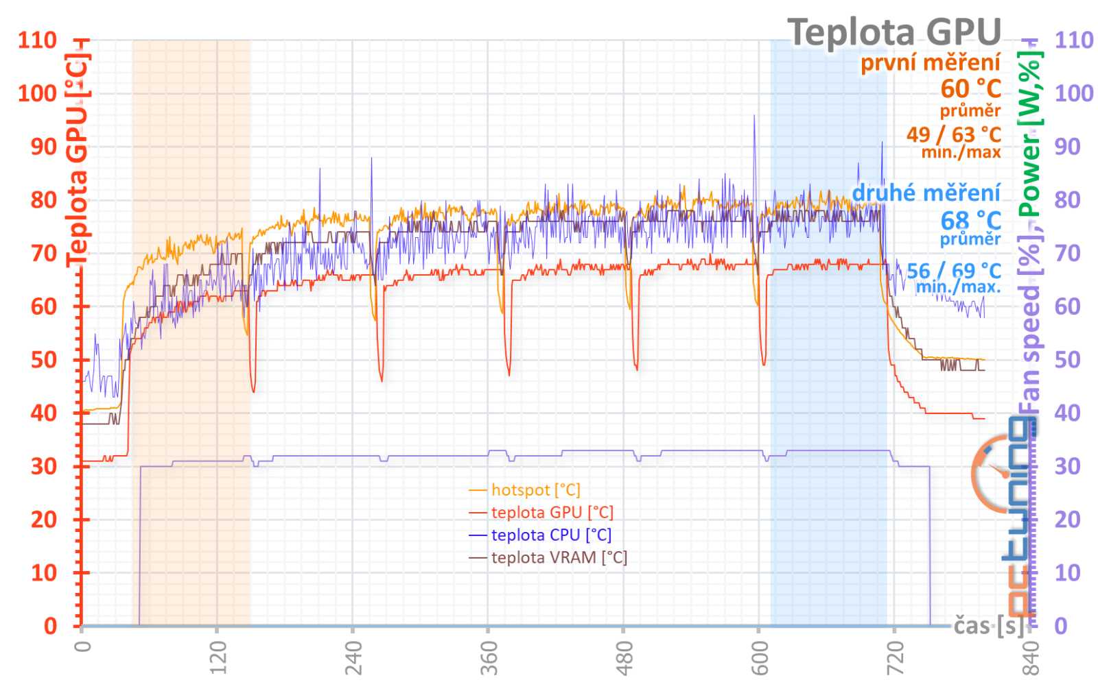 Test Asus TUF Gaming GeForce RTX 4080 Super 16GB OC Edition: opět na špici