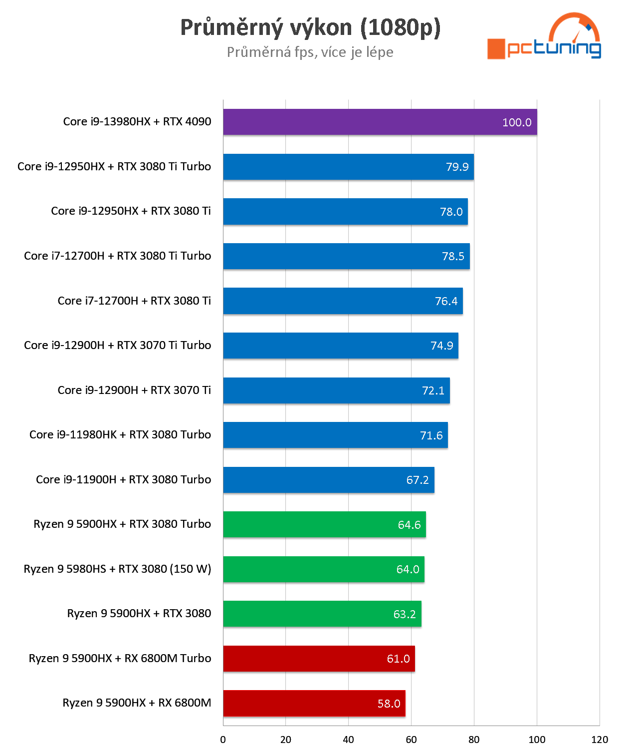 ASUS ROG STRIX SCAR 18: Absolutní herní špička, výkonnější mašinu budete těžko hledat!